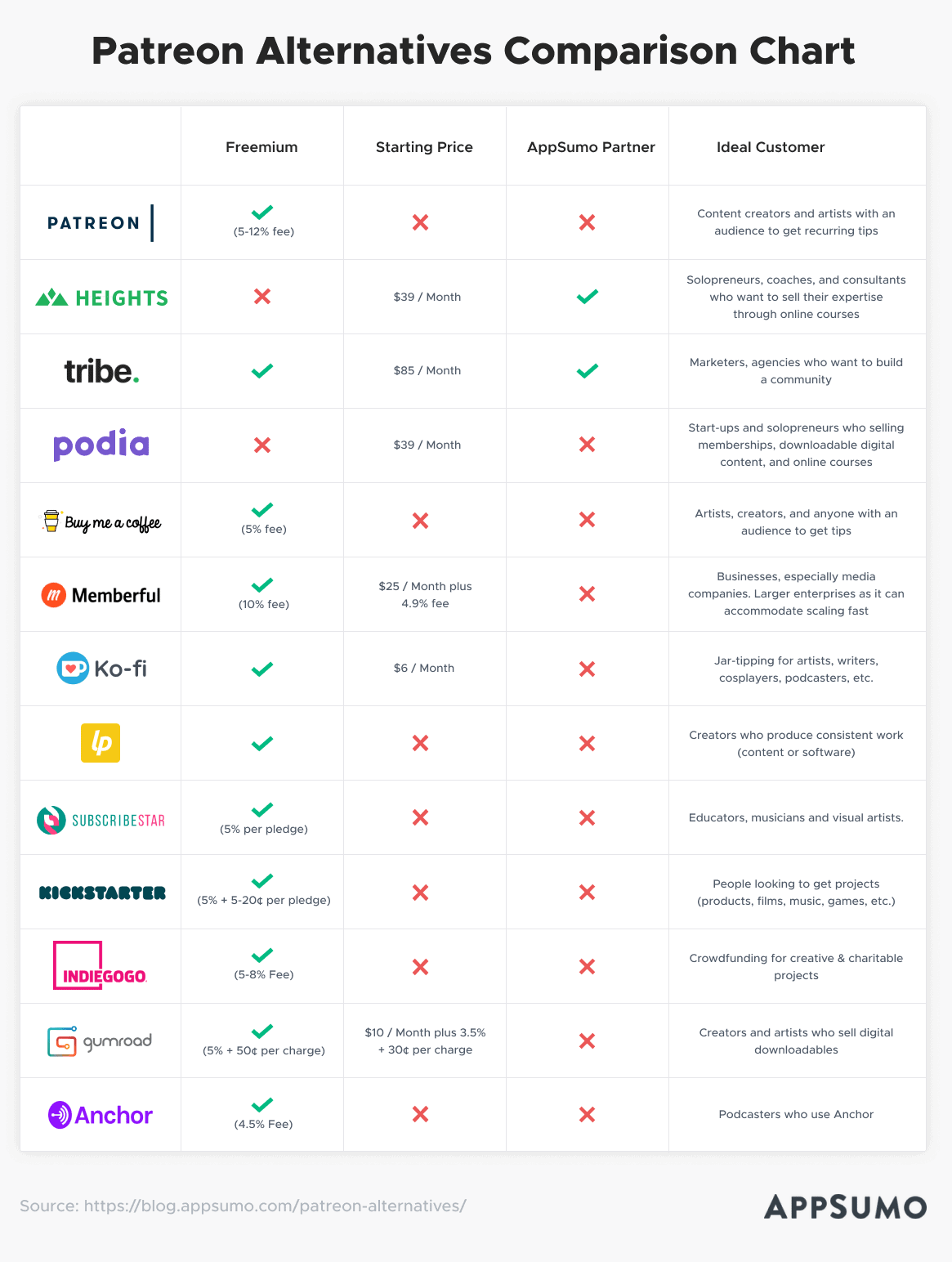 Patreon alternatives comparison chart