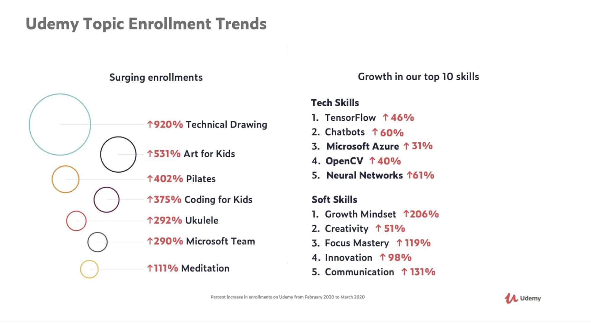 Website ideas - Udermy Topic Enrollment Trends