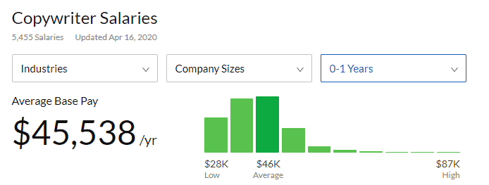 Screenshot of Copywriter salaries