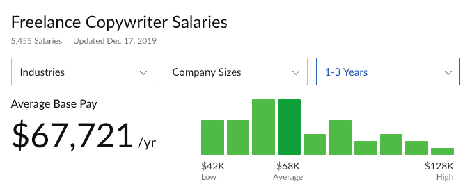 Screenshot of Freelance Copywriter's salaries
