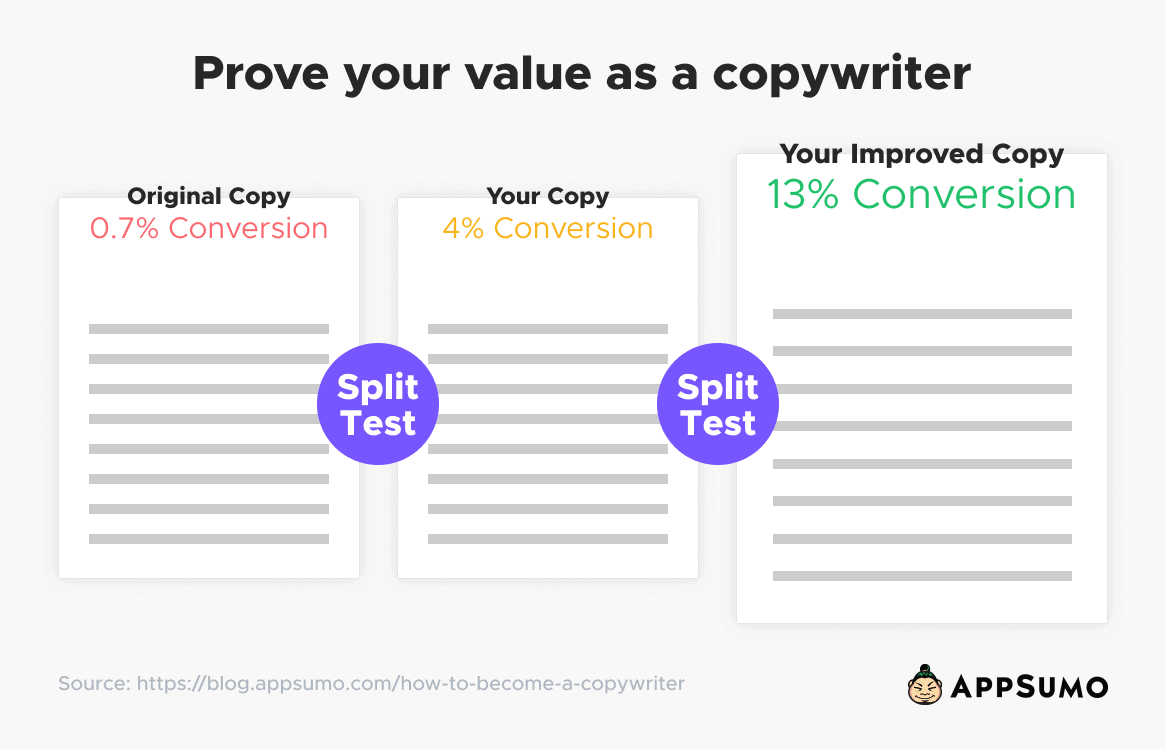 Prove your value as a Copywriter