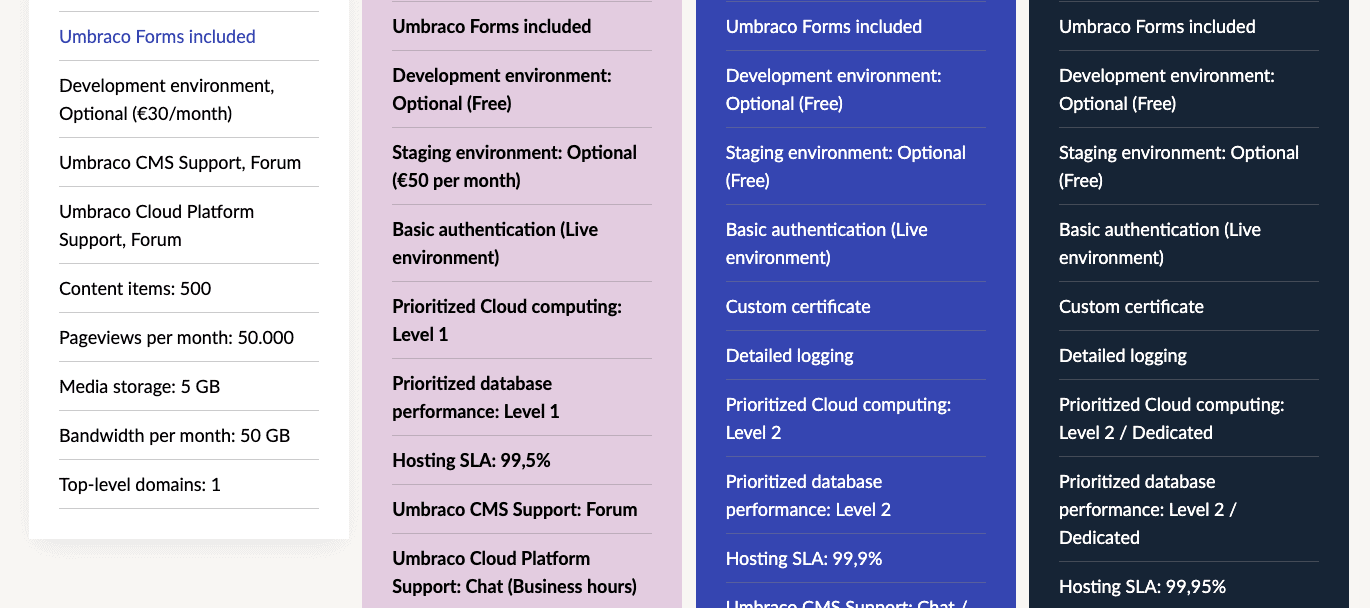 Conversion rate formula - Umbraco's old pricing page
