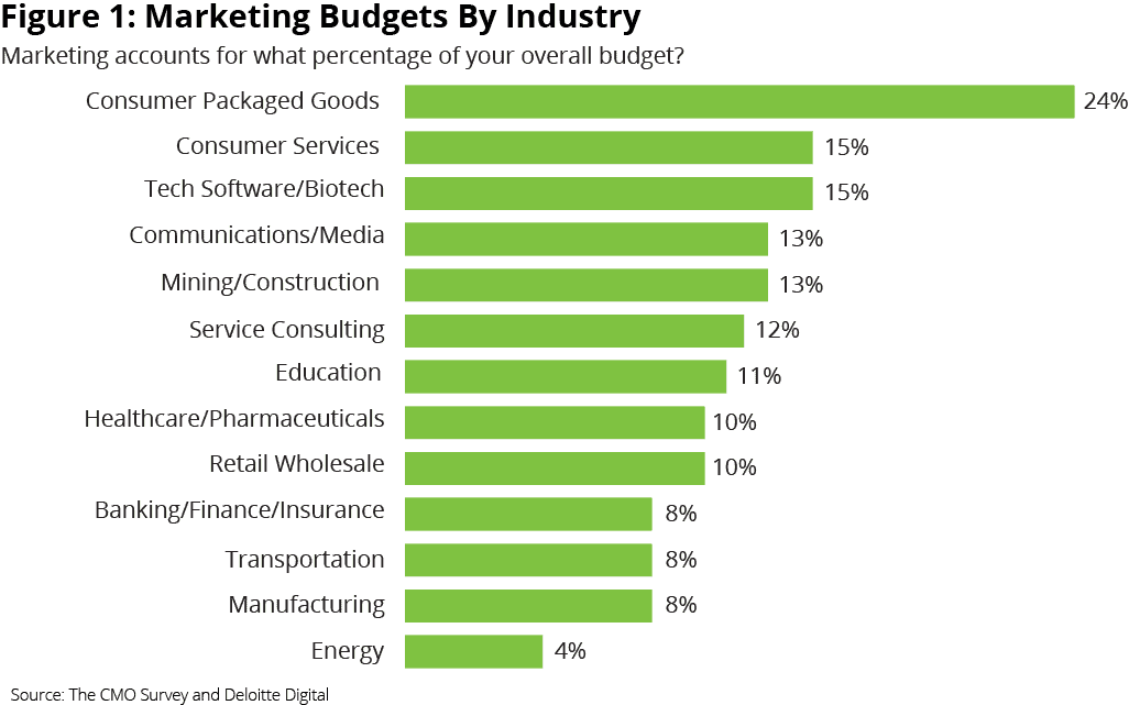 The CMO Survey and Deloitte Digital - Figure 1 : Marketing Budgets By Industry