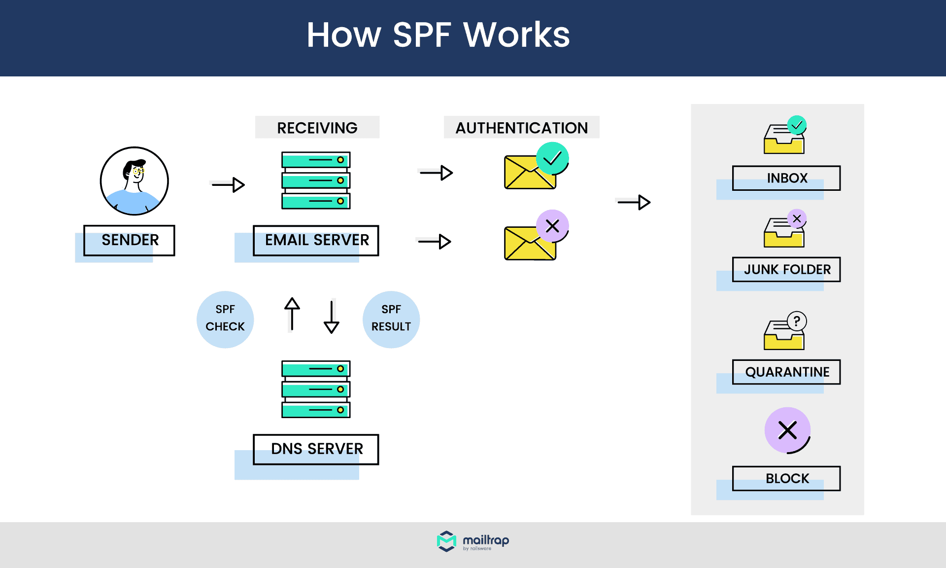 How SPF works