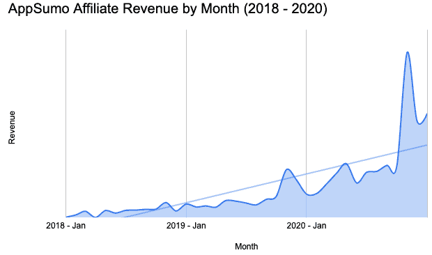 Appsumo Affiliate Revenue by month (2018-2020)