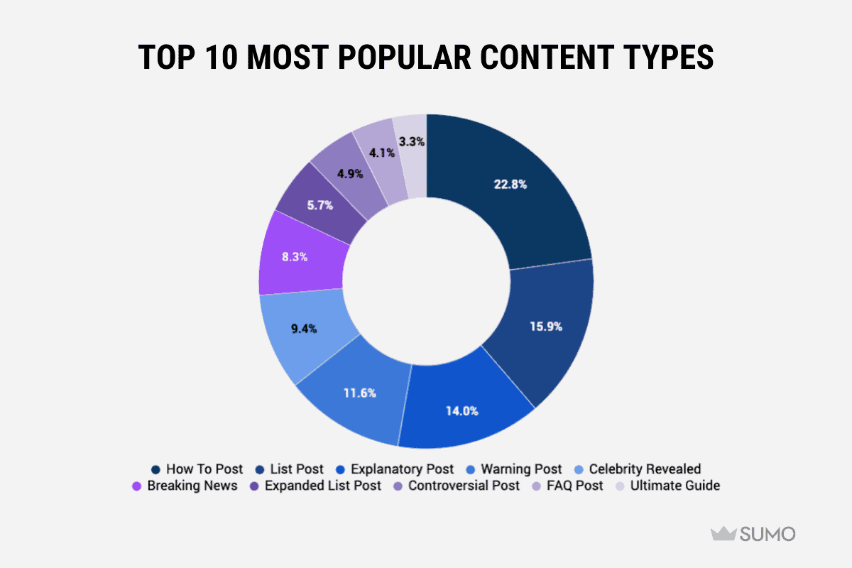 Pie chart of top 10 most popular content types