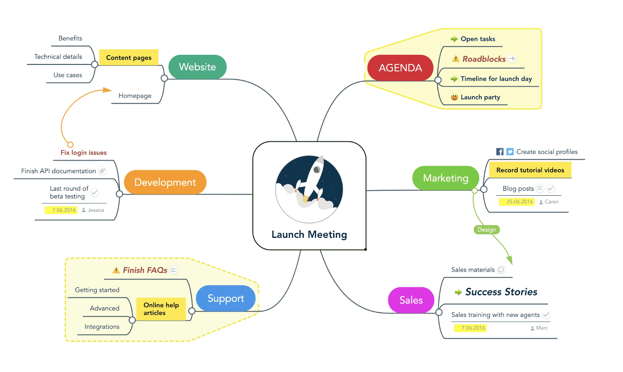 Example of mind mapping (via MindMeister)