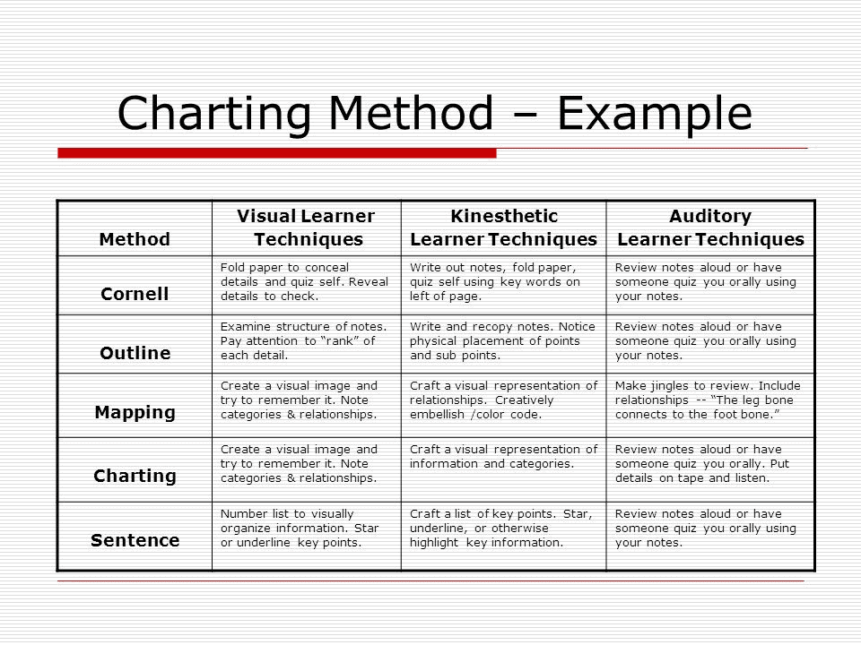 Example of charting method notes (via SlidePlayer)