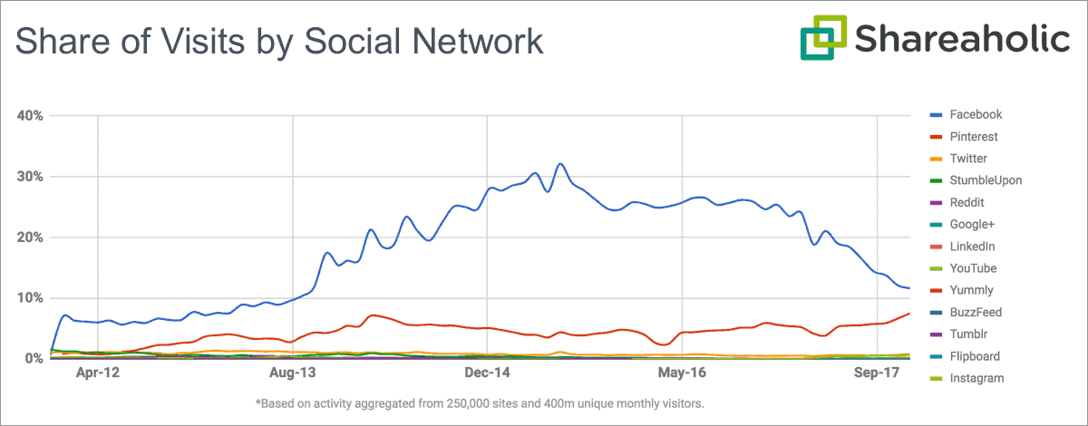 Social shares report from Shareaholic on Pinterest