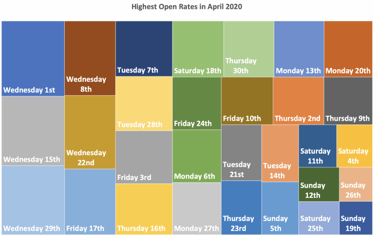 open rates in SendFox during April 2020