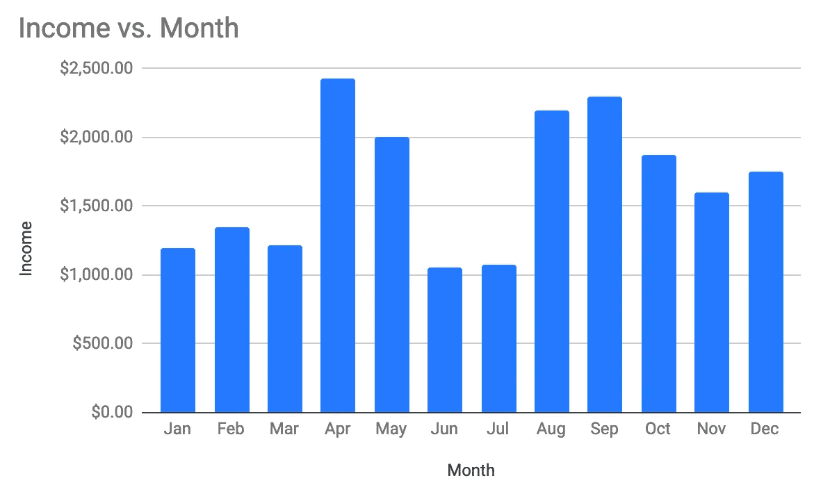 Screenshot of chat/report show income vs month