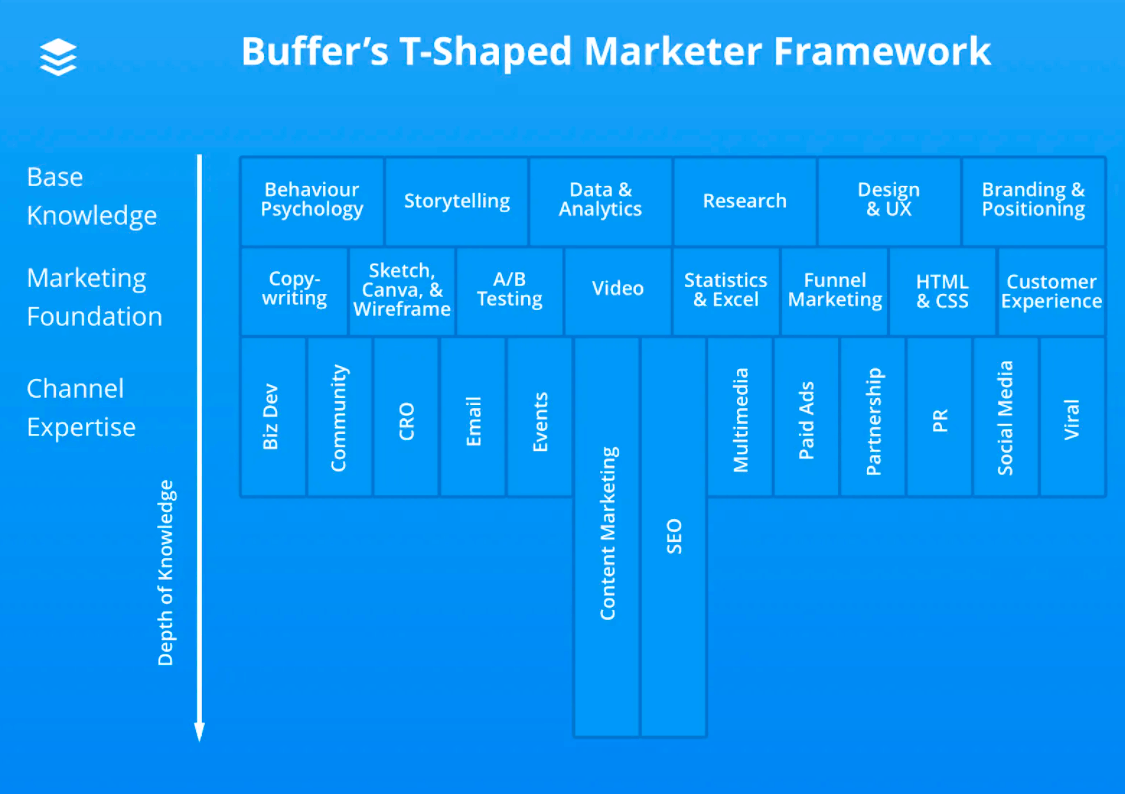 Buffer's T-shaped Marketer Framework