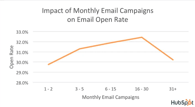 Screenshot of impact of monthly email campaigns on email open rate 