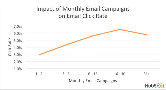 Screenshot of impact of monthly email campaigns on email click rate 