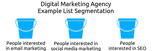 Digital Marketing Agency Example List Segmentation