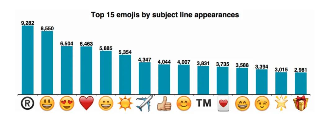 Best Email Subject Lines: Screenshot of top 15 emojis by subject line appearances