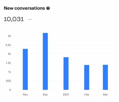 New conversations chart