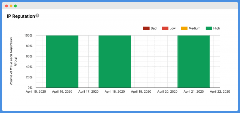 SendFox’s IP reputation in mid-April.