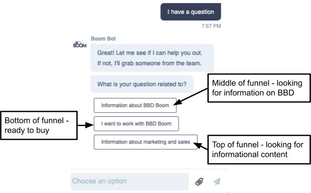 chatbot email marketing -funnel