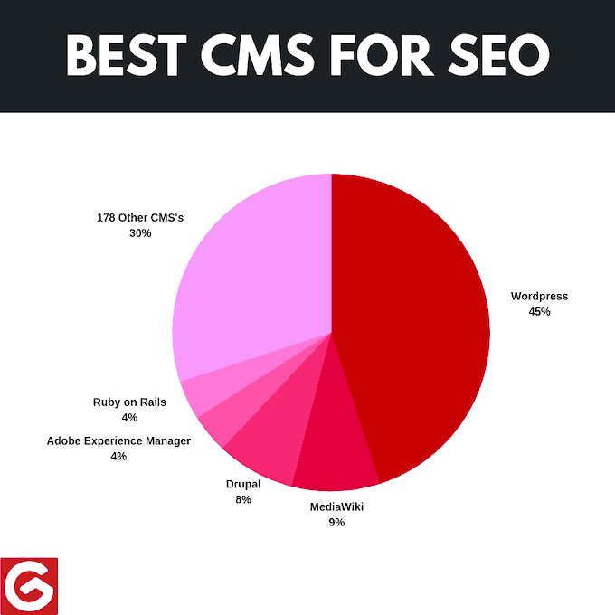 Best CMS for SEO