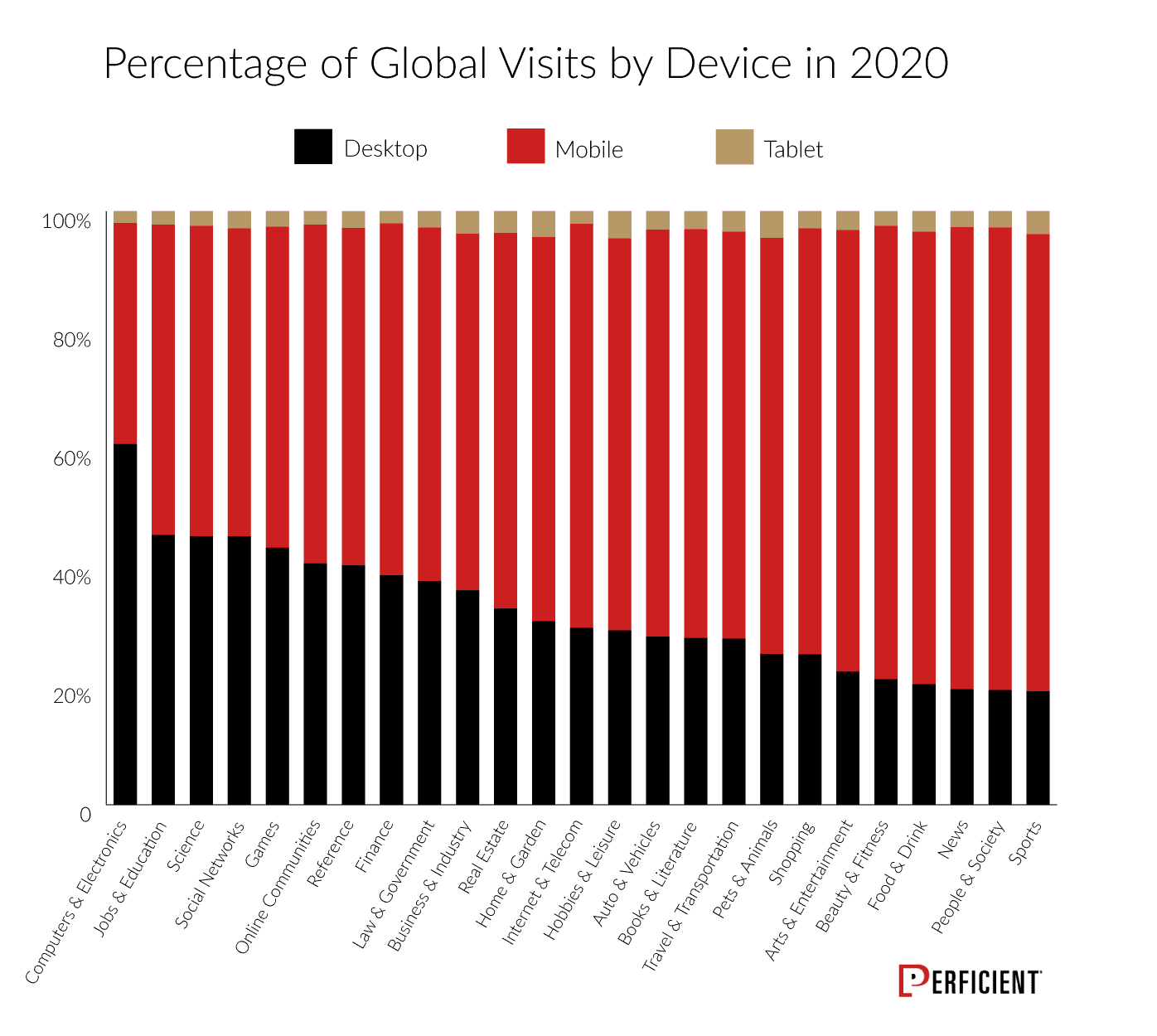 percentage of Global visits by device in 2020