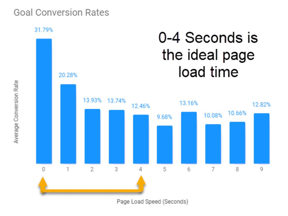 ecommerce platform goal conversion rates