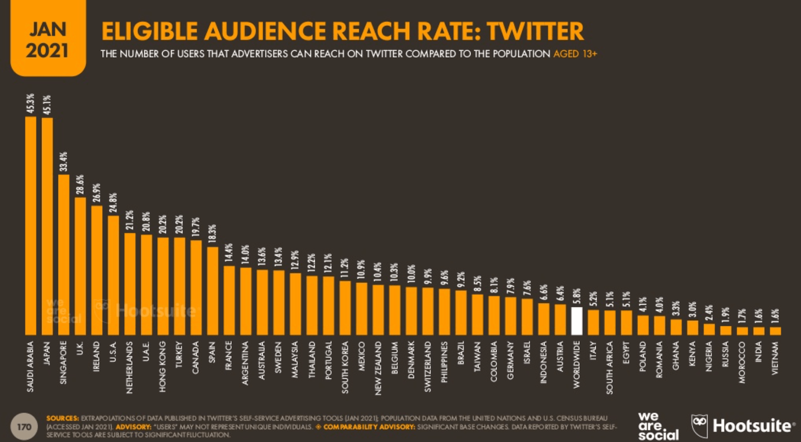 Eligible audience reach rate