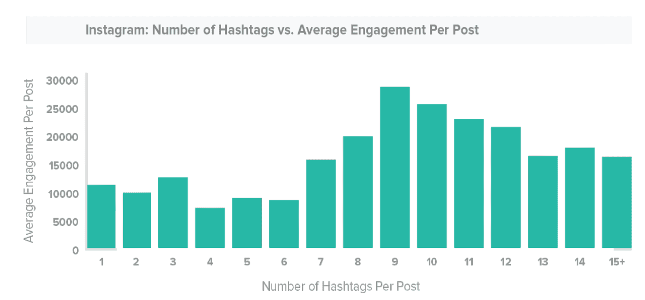 number of hashtag per post-ig