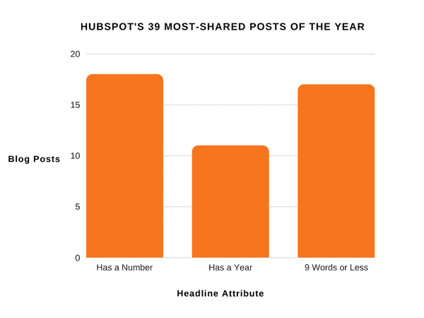 Hubspot's 39 most-shared posts of the year