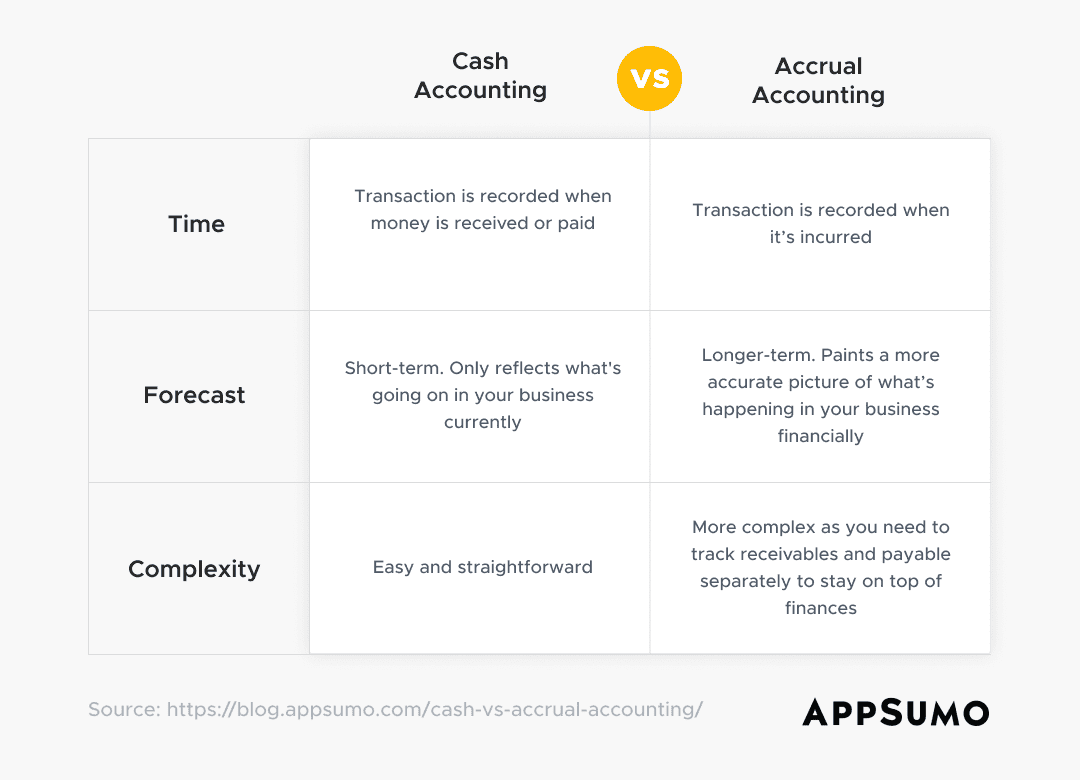 cash vs accrual accounting