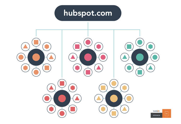 Content clusters hubspot.com