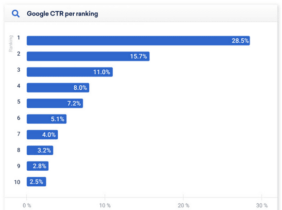 Google CTR per ranking