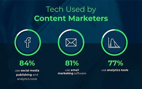 Stats on tech used by content marketers