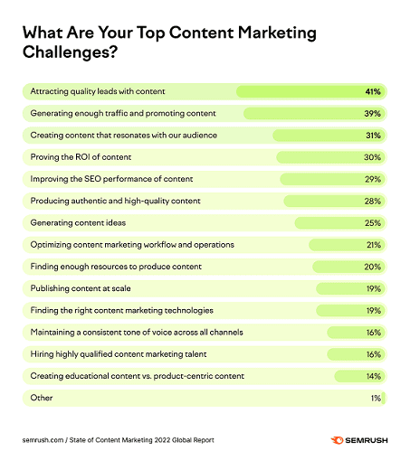 Chart showing challenges in content marketing