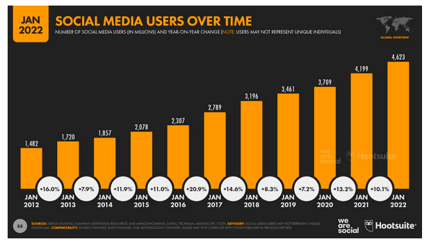 Graph showing rise in social media use