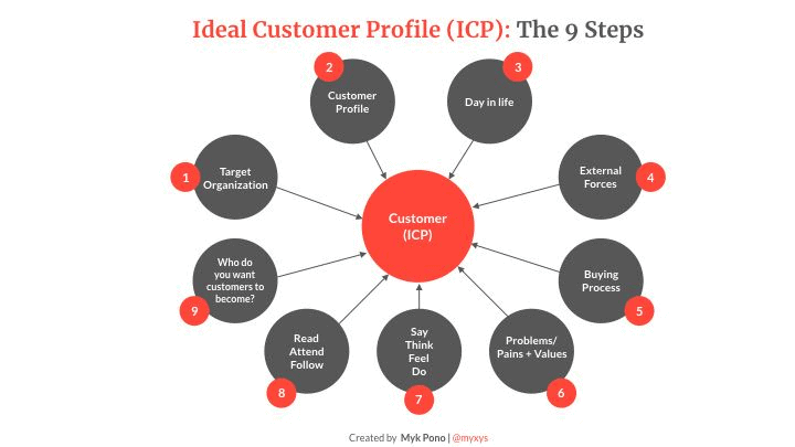 idea customer profile (ICP)
