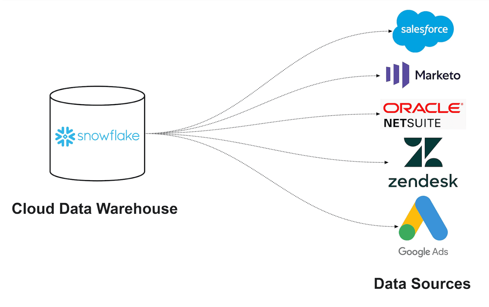 snowflake cloud data warehouse